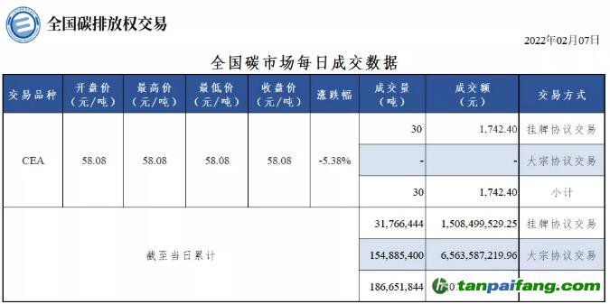 【行情】全国碳市场每日成交数据20220207