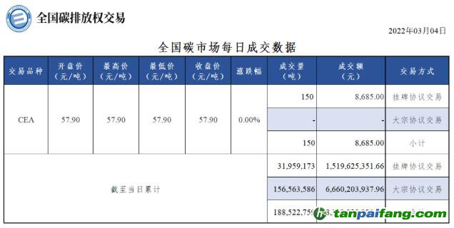 【行情】全国碳市场每日成交数据20220304