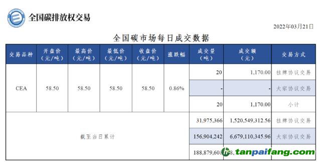 【行情】全国碳市场每日成交数据20220321