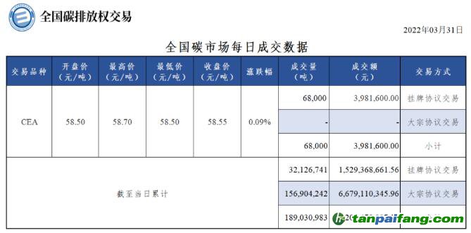 【行情】全国碳市场每日成交数据20220331