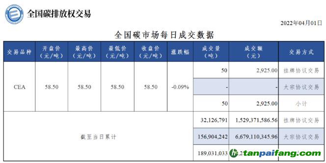 【行情】全国碳市场每日成交数据20220401