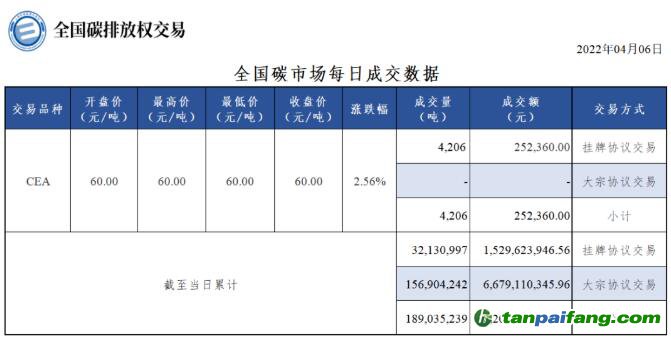 【行情】全国碳市场每日成交数据20220406