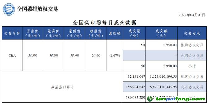 【行情】全国碳市场每日成交数据20220407