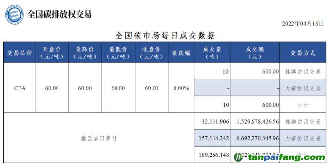 【行情】全国碳市场每日成交数据20220413