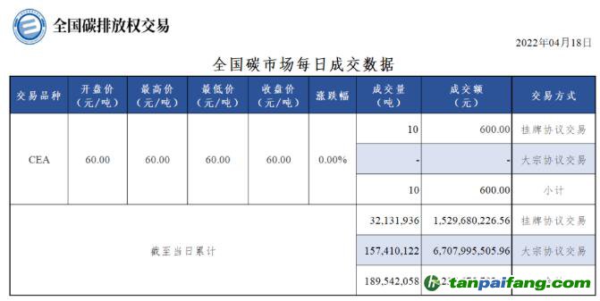 【行情】全国碳市场每日成交数据20220418