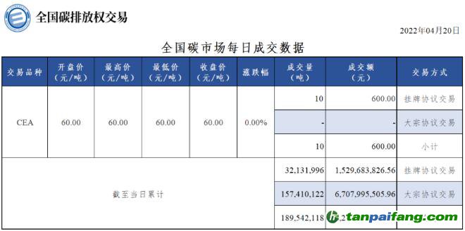 【行情】全国碳市场每日成交数据20220420