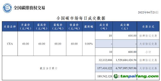 【行情】全国碳市场每日成交数据20220421