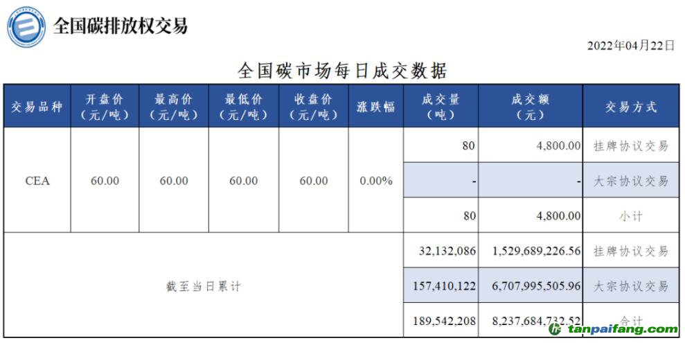 【行情】全国碳市场每日成交数据20220422