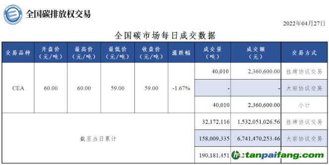 【行情】全国碳市场每日成交数据20220427