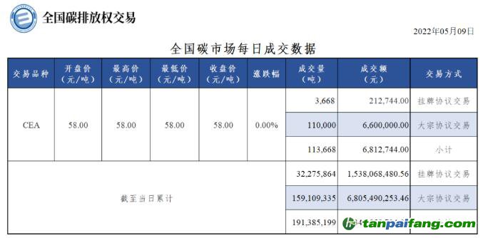 【行情】全国碳市场每日成交数据20220509