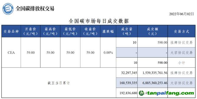 【行情】全国碳市场每日成交数据20220602