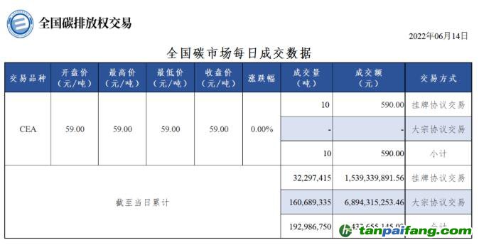 【行情】全国碳市场每日成交数据20220614