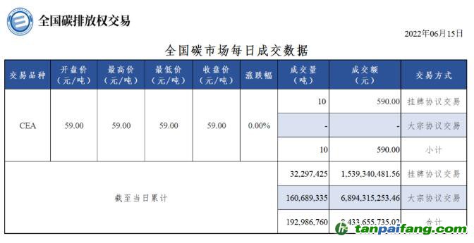 【行情】全国碳市场每日成交数据20220615