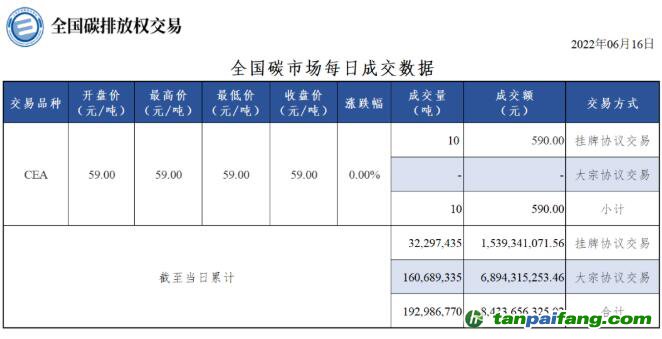 【行情】全国碳市场每日成交数据20220616