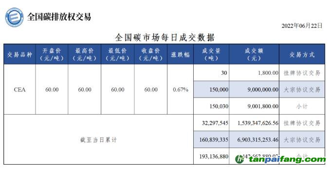 【行情】全国碳市场每日成交数据20220622