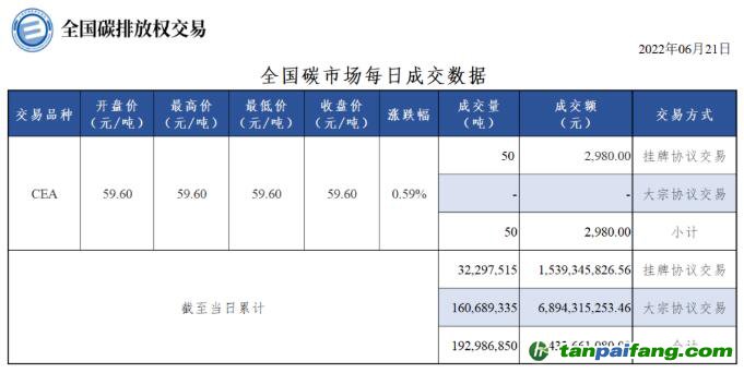 【行情】全国碳市场每日成交数据20220621