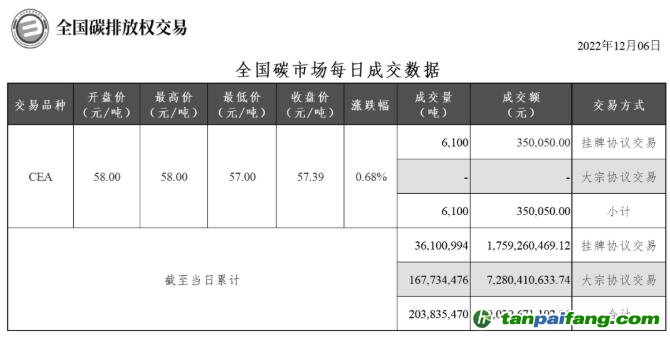 【行情】全国碳市场每日成交数据20221206