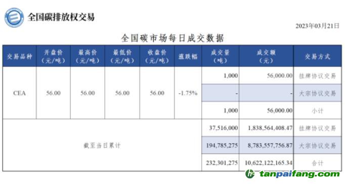 【行情】全国碳市场每日成交数据20230321