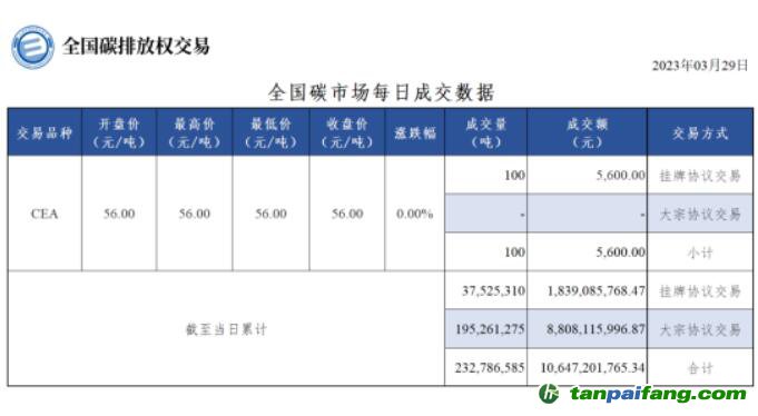 【行情】全国碳市场每日成交数据20230329