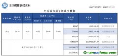 【周报】全国碳市场每周成交数据20230327-20230331