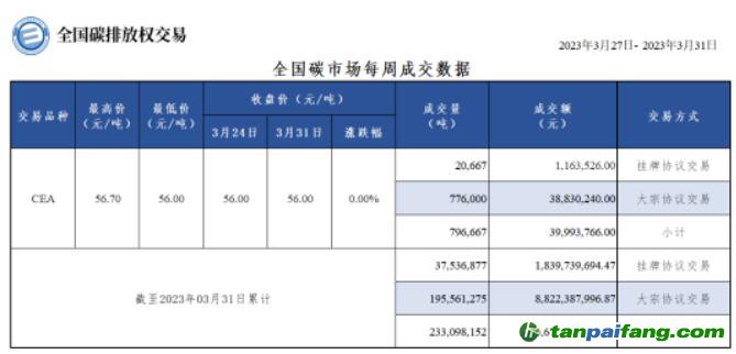 【周报】全国碳市场每周成交数据20230327-20230331