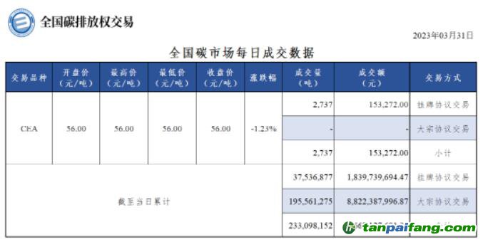 【行情】全国碳市场每日成交数据20230331