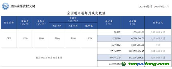 【月报】全国碳市场每月成交数据20230301-20230331