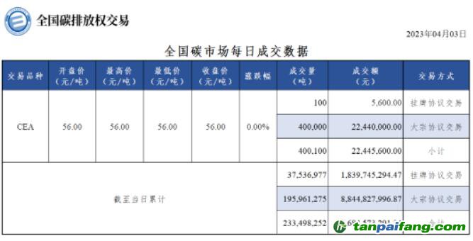 【行情】全国碳市场每日成交数据20230403