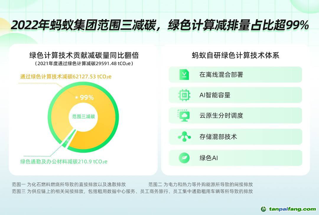 蚂蚁集团绿色计算技术减排量占范围三减排量超99%