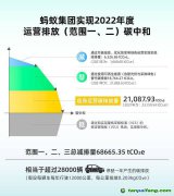 蚂蚁集团宣布实现2022年度运营排放碳中和，全年碳减排量68665吨