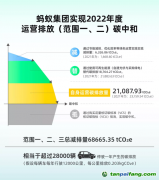 蚂蚁集团实现运营碳中和45%靠碳汇抵消，应避免陷入“漂绿”争议