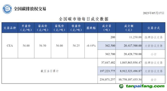 【行情】全国碳市场每日成交数据20230517