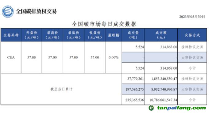 【行情】全国碳市场每日成交数据20230530