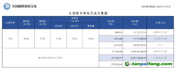 【月报】全国碳市场每月成交数据20230504-20230531