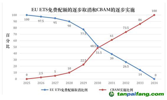 欧盟碳市场改革一览