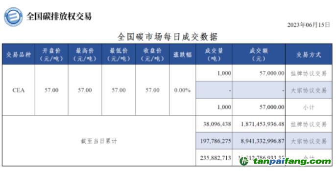 【行情】全国碳市场每日成交数据20230615