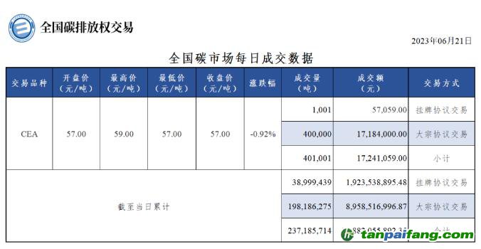 【行情】全国碳市场每日成交数据20230621