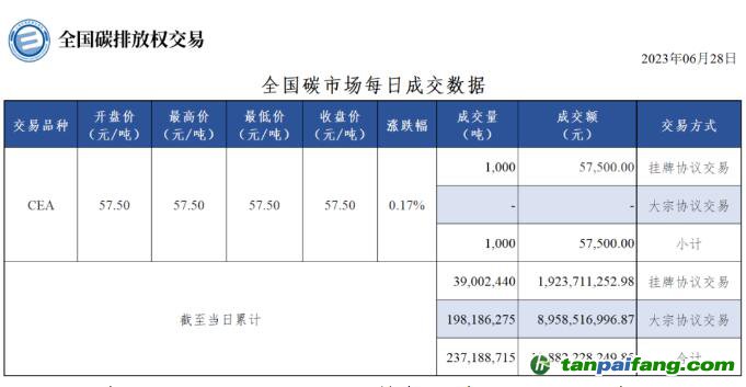 【行情】全国碳市场每日成交数据20230628