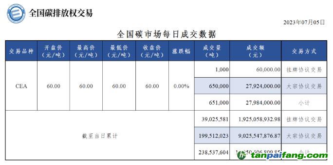 【行情】全国碳市场每日成交数据20230705