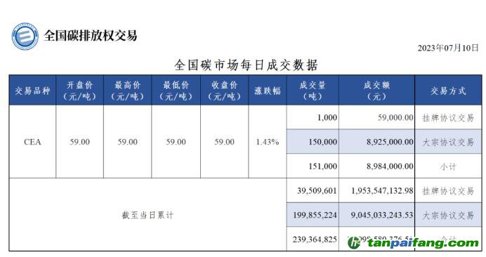 【行情】全国碳市场每日成交数据20230710