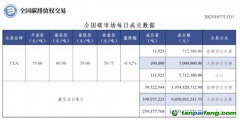 【行情】全国碳市场每日成交数据20230712