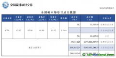 【行情】全国碳市场每日成交数据20230718