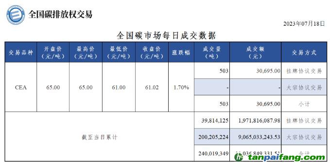 【行情】全国碳市场每日成交数据20230718