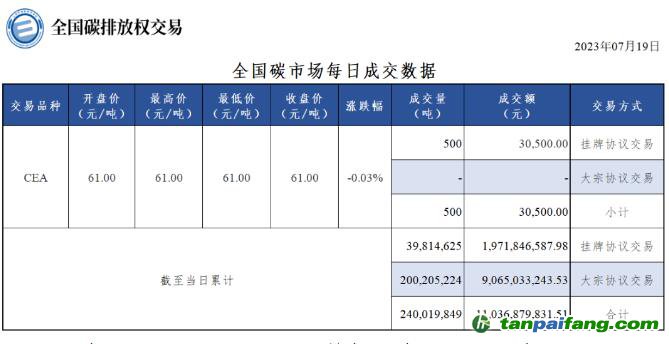 【行情】全国碳市场每日成交数据20230719