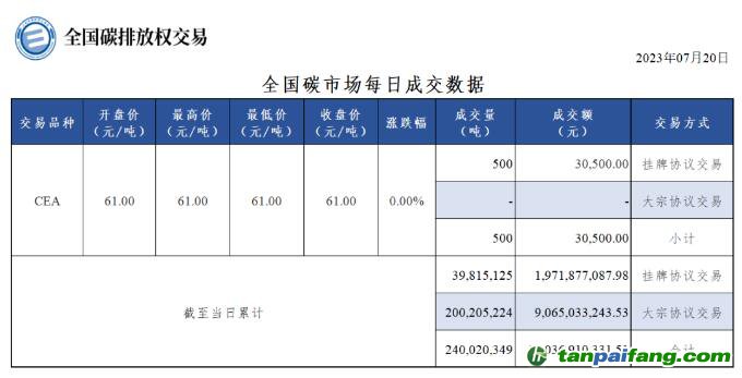 【行情】全国碳市场每日成交数据20230720