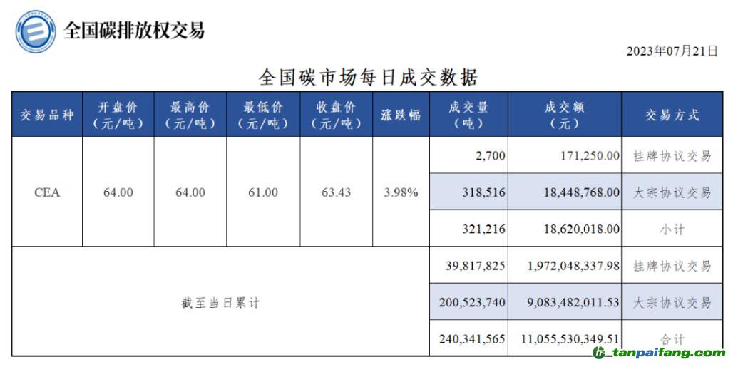 【行情】全国碳市场每日成交数据20230721