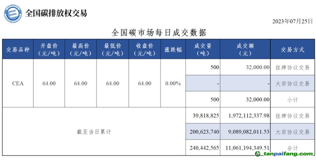 【行情】全国碳市场每日成交数据20230725