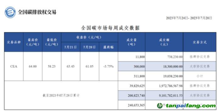 【周报】全国碳市场每周成交数据20230724-20230728