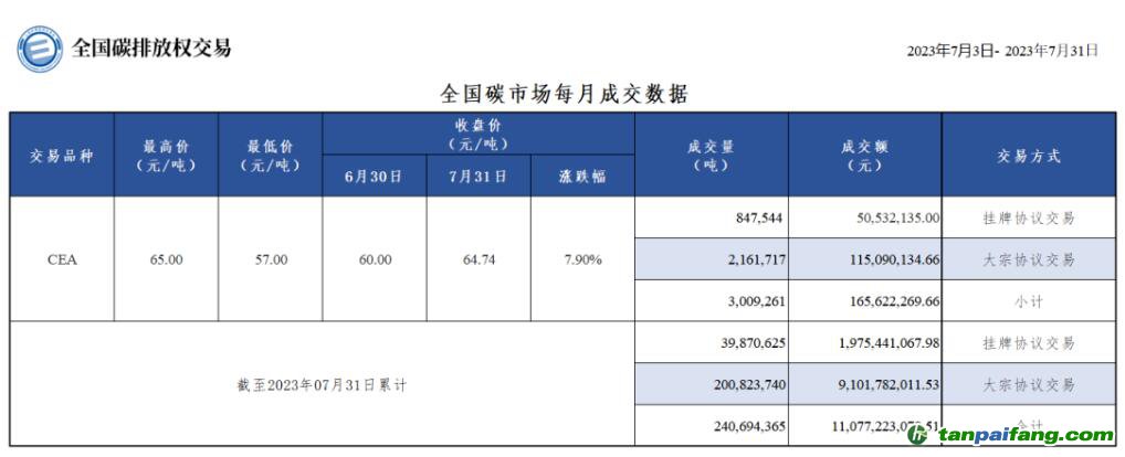 【月报】全国碳市场每月成交数据20230703-2023073