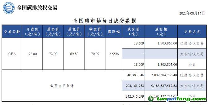 【行情】全国碳市场每日成交数据20230815